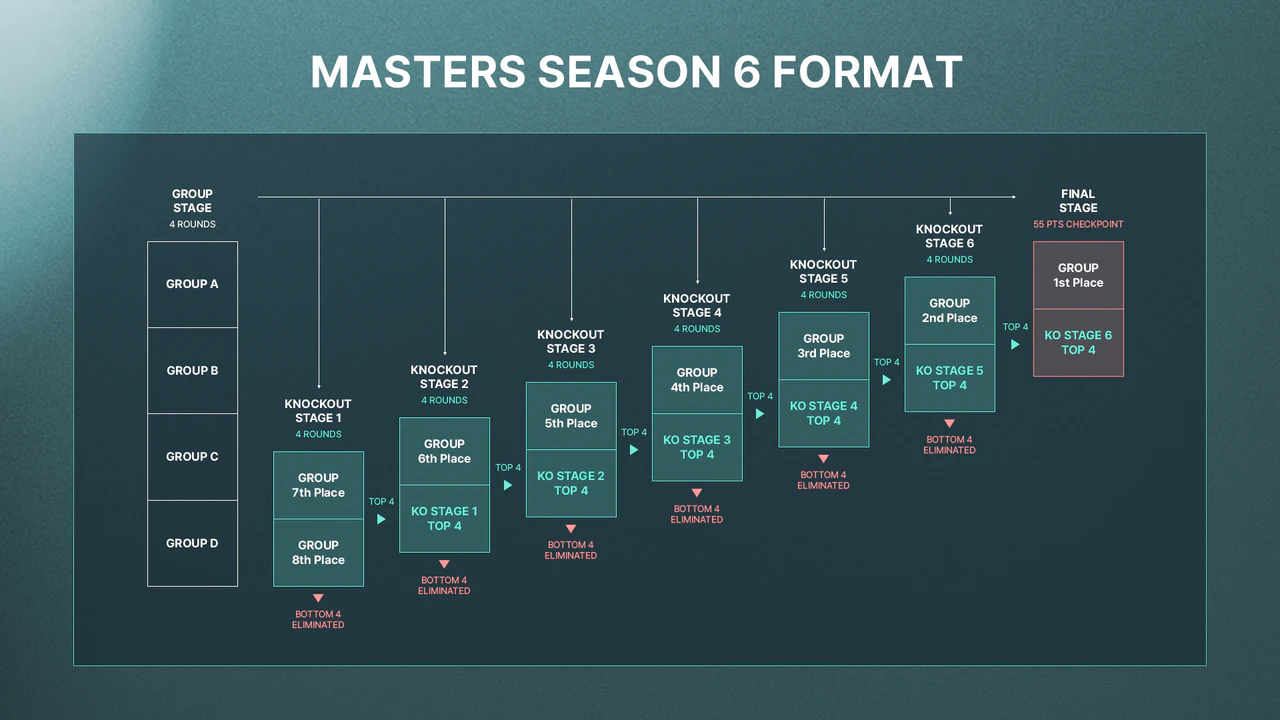 파일:MastersSeason6Format.png